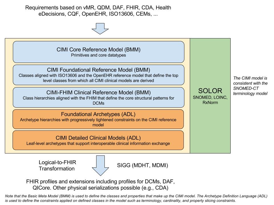 HSPC Vision for CIMI%2FSOLOR%2FFHIR Ecosystem (5).jpg