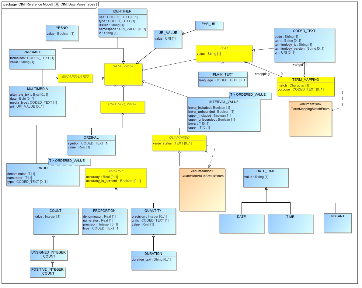 Class_Diagram__CIMI_Reference_Model__CIMI_Data_Value_Types.jpg